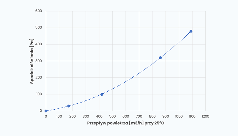 SmogBox - innowacyjny filtr antysmogowy skutecznie filtrujący pyły zawieszone PM1, PM2.5 i PM10, jak również typowe zapachy wchodzące w skład smogu i dymów - Spadek ciśnienia